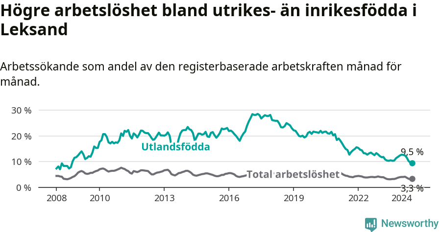 Graf: Skillnad i arbetslöshet mellan utrikesfödda och hela befolkningen i Leksands kommun