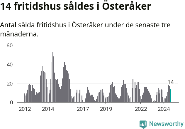 Graf: Antal sålda fritidshus i Österåkers kommun