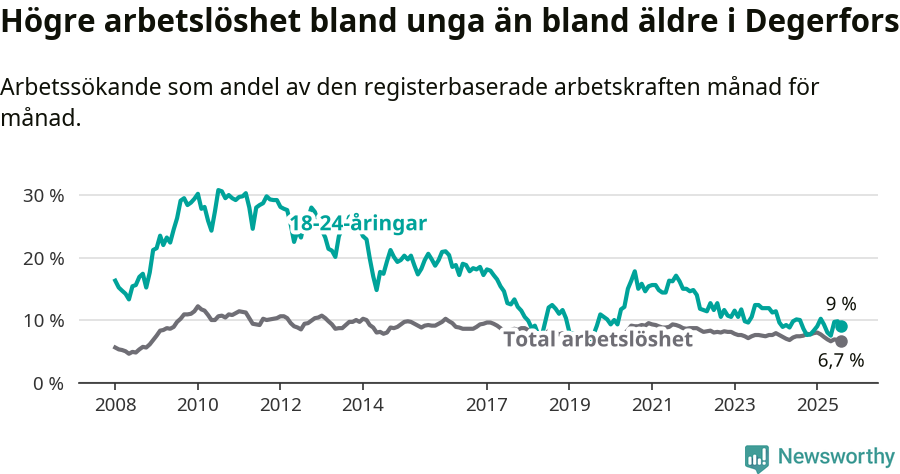 Graf: Skillnad i arbetslöshet mellan unga och hela befolkningen i Degerfors kommun