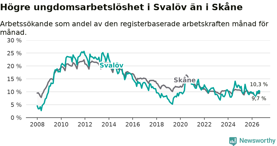 Graf: Arbetslöshet bland unga i Svalövs kommun och Skåne län