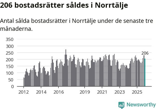 Graf: Antal sålda bostadsrätter i Norrtälje kommun