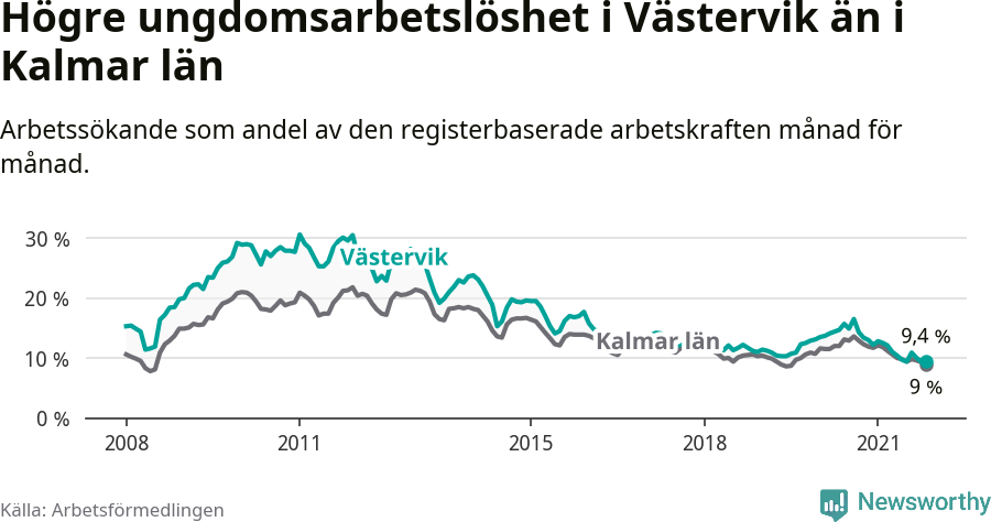 Graf: Arbetslöshet bland unga i Västerviks kommun och Kalmar län
