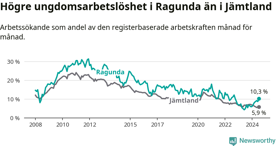 Graf: Arbetslöshet bland unga i Ragunda kommun och Jämtlands län