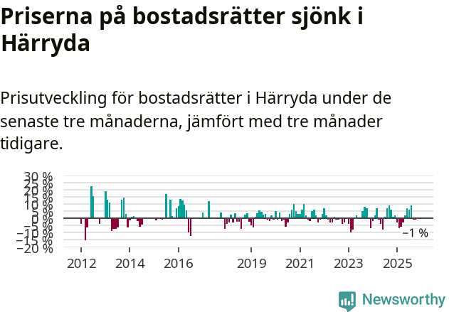Graf: Prisutveckling för bostadsrätter i Härryda kommun