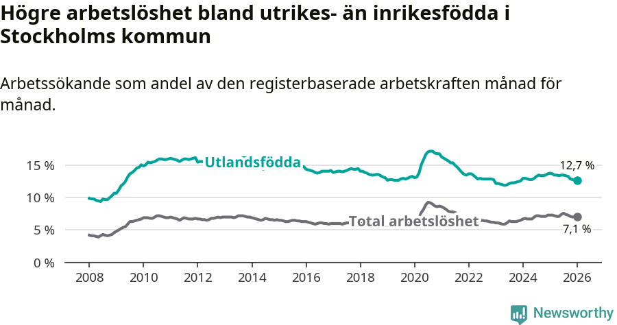 Graf: Skillnad i arbetslöshet mellan utrikesfödda och hela befolkningen i Stockholms kommun