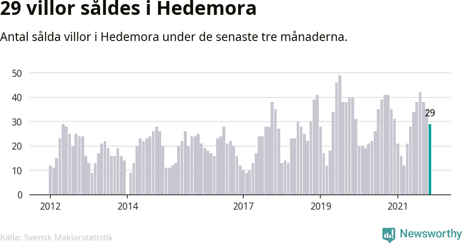 Graf: Antal sålda villor i Hedemora kommun