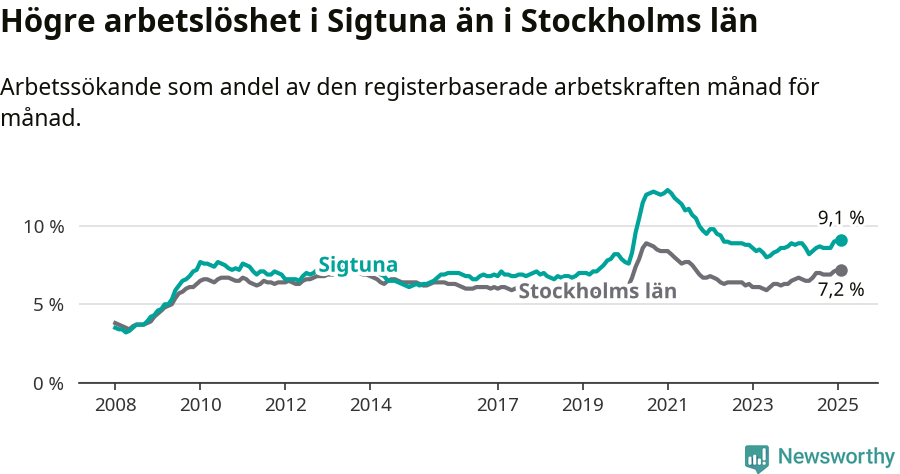 Graf: Arbetslöshet i Sigtuna kommun och Stockholms län