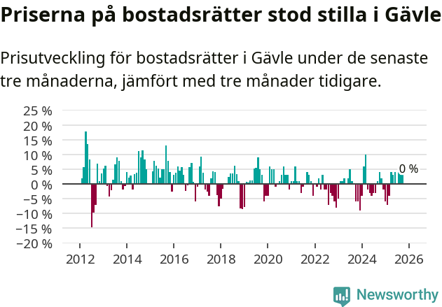 Graf: Prisutveckling för bostadsrätter i Gävle kommun