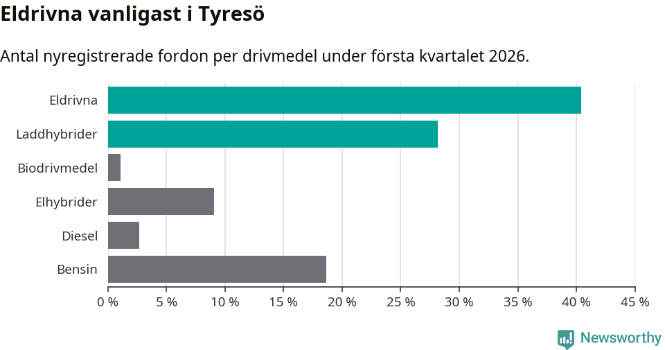 Graf: Antal nyregistrerade fordon per drivmedel