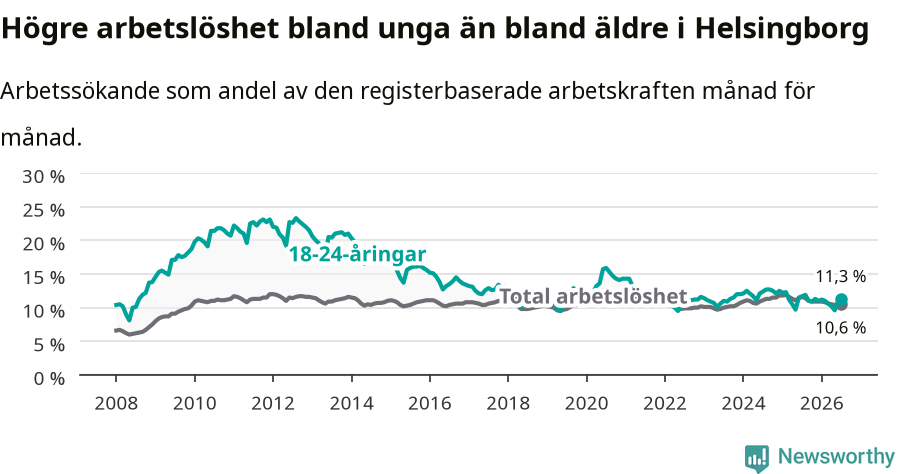 Graf: Skillnad i arbetslöshet mellan unga och hela befolkningen i Helsingborgs kommun