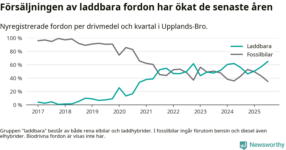 Graf: Andel laddbara bilar av alla nyregistreringar över tid