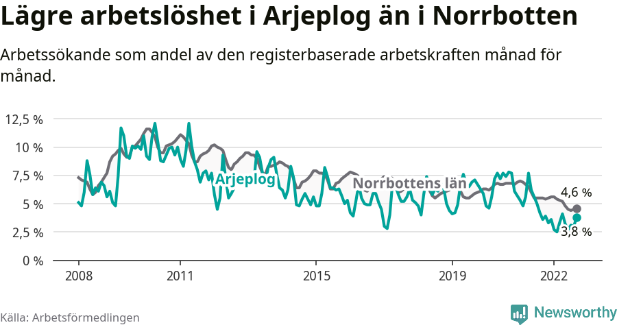 Graf: Arbetslöshet i Arjeplogs kommun och Norrbottens län