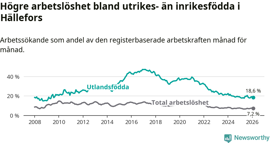 Graf: Skillnad i arbetslöshet mellan utrikesfödda och hela befolkningen i Hällefors kommun