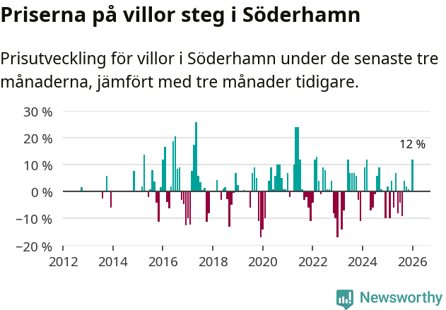 Graf: Prisutveckling för villor i Söderhamns kommun