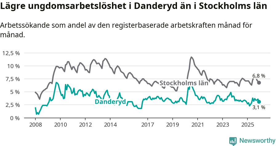 Graf: Arbetslöshet bland unga i Danderyds kommun och Stockholms län