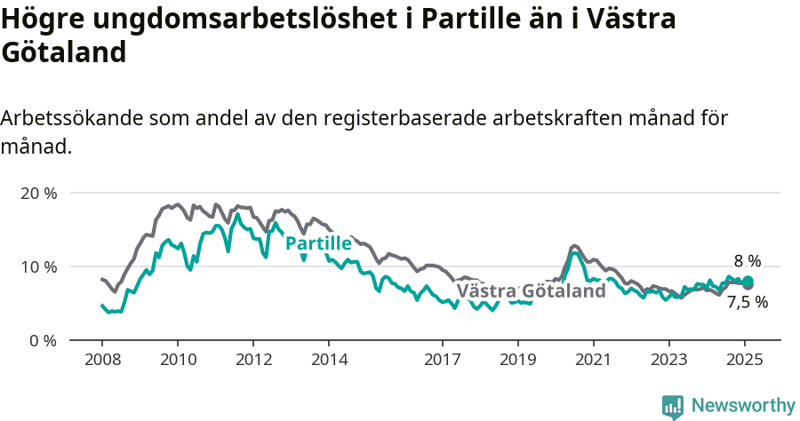 Graf: Arbetslöshet bland unga i Partille kommun och Västra Götalands län