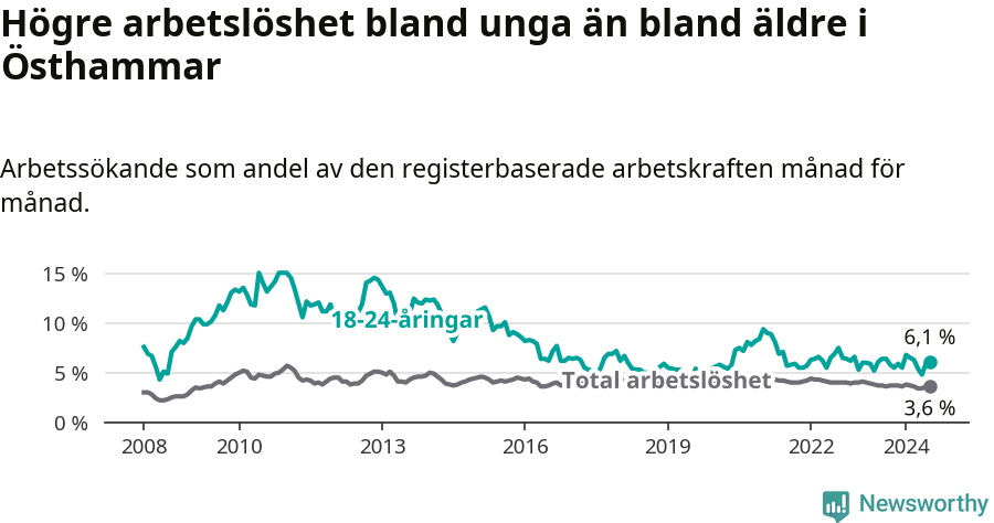 Graf: Skillnad i arbetslöshet mellan unga och hela befolkningen i Östhammars kommun