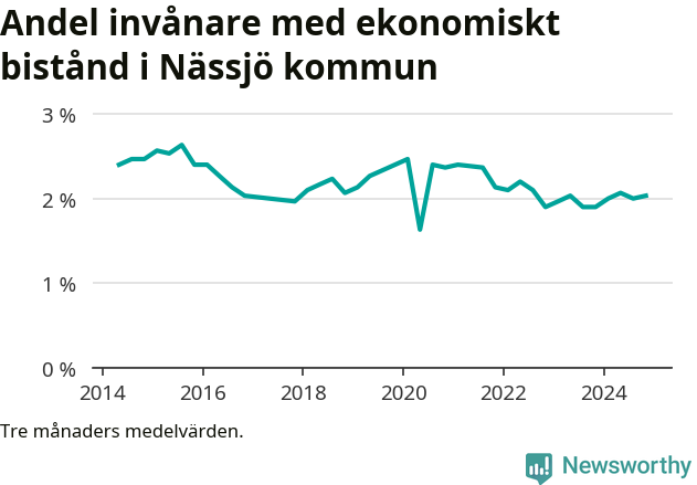 Graf över andelen biståndstagare per tremånadersperiod