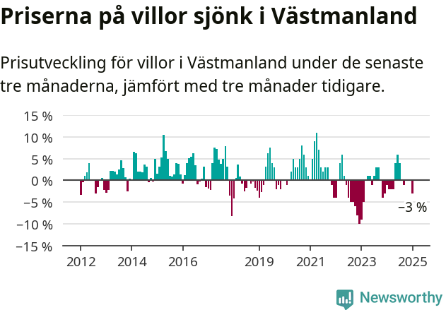 Graf: Prisutveckling för villor i Västmanlands län