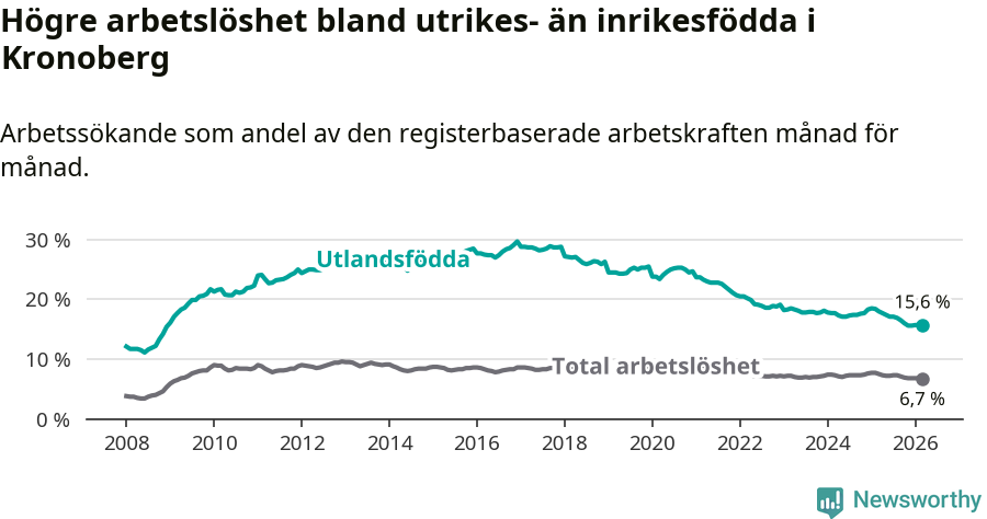 Graf: Skillnad i arbetslöshet mellan utrikesfödda och hela befolkningen i Kronobergs län