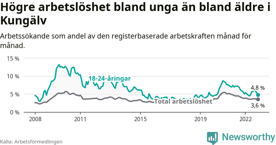 Graf: Skillnad i arbetslöshet mellan unga och hela befolkningen i Kungälvs kommun