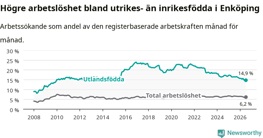 Graf: Skillnad i arbetslöshet mellan utrikesfödda och hela befolkningen i Enköpings kommun