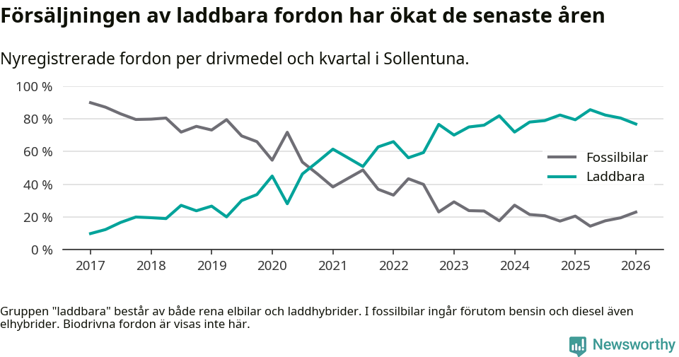 Graf: Andel laddbara bilar av alla nyregistreringar över tid