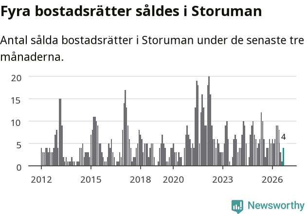 Graf: Antal sålda bostadsrätter i Storumans kommun