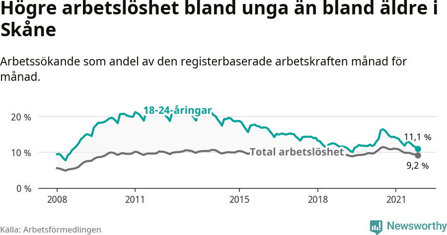 Graf: Skillnad i arbetslöshet mellan unga och hela befolkningen i Skåne län