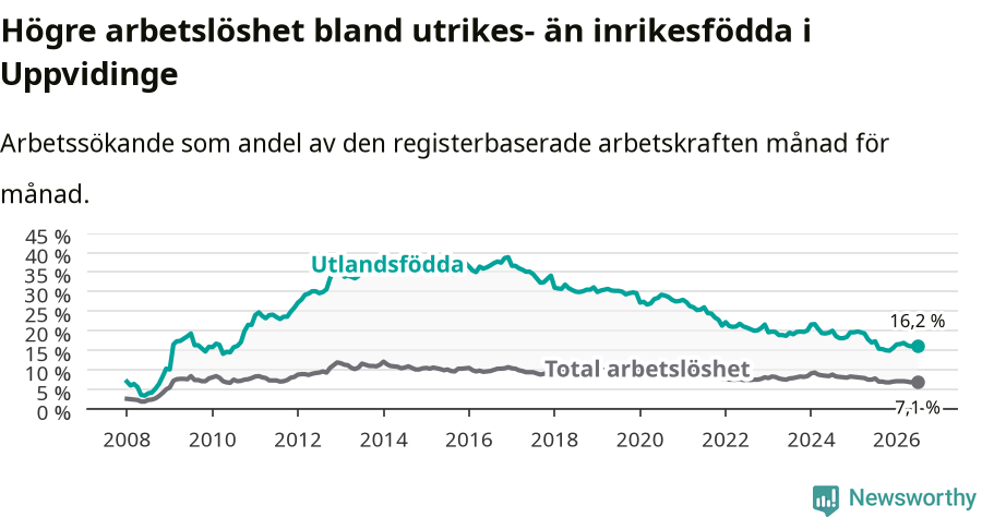 Graf: Skillnad i arbetslöshet mellan utrikesfödda och hela befolkningen i Uppvidinge kommun