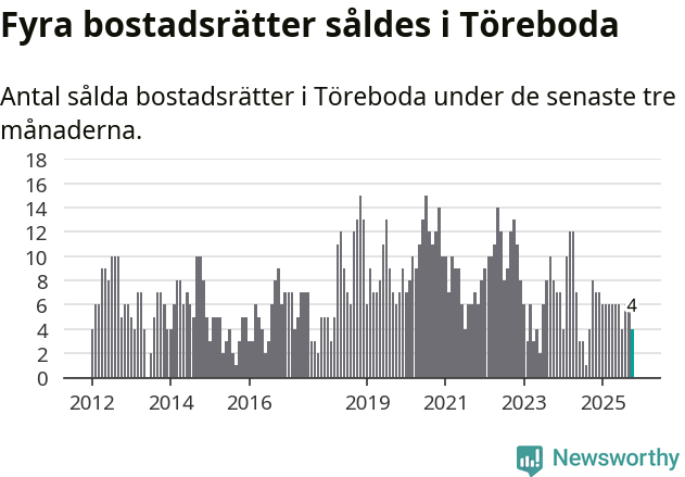 Graf: Antal sålda bostadsrätter i Töreboda kommun