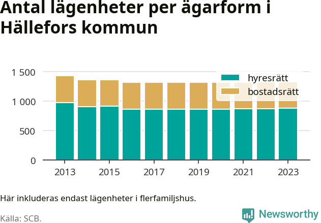 stapeldiagram över fördelningen mellan bostadsrätter och hyresrätter