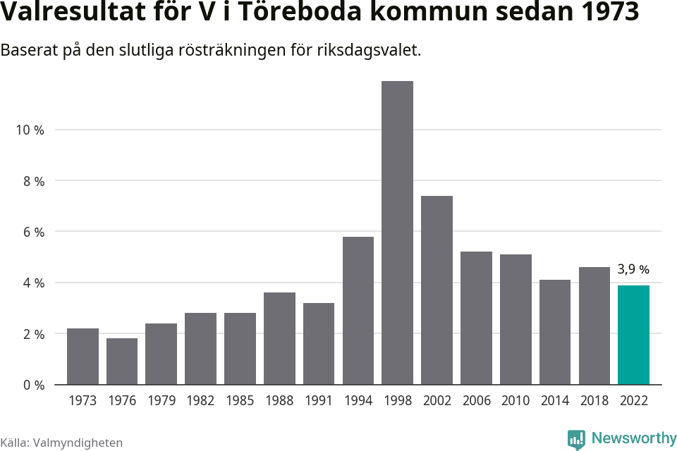 Vänsterpartiets resultat över tid