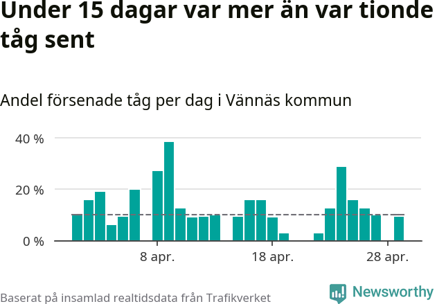 Stapeldiagram över andel försenade tåg per dag