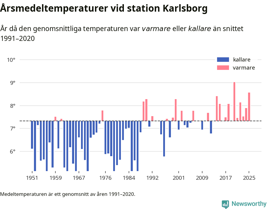 Diagram som år för år visar årsmedeltemperaturens avvikelse från de senaste 30 årens medelvärde.