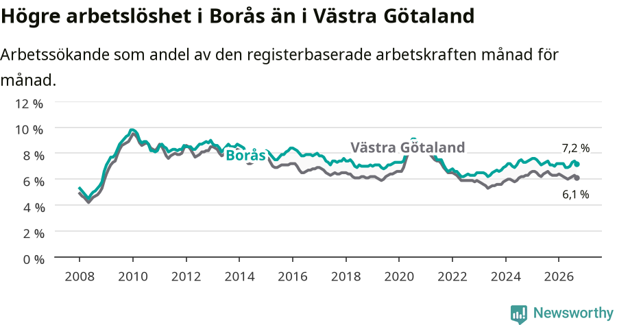 Graf: Arbetslöshet i Borås kommun och Västra Götalands län