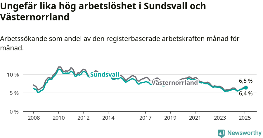 Graf: Arbetslöshet i Sundsvalls kommun och Västernorrlands län
