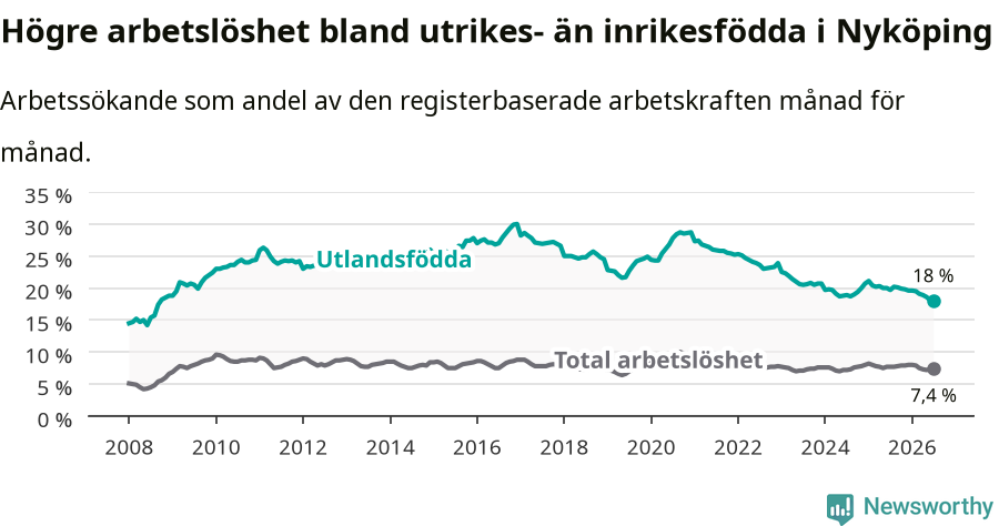 Graf: Skillnad i arbetslöshet mellan utrikesfödda och hela befolkningen i Nyköpings kommun