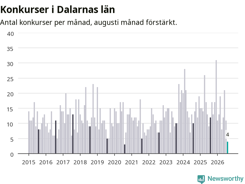 Graf: Antal konkurser per månad i Dalarnas län