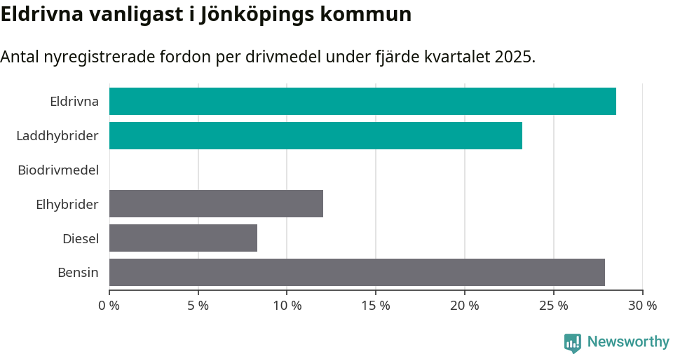 Graf: Antal nyregistrerade fordon per drivmedel