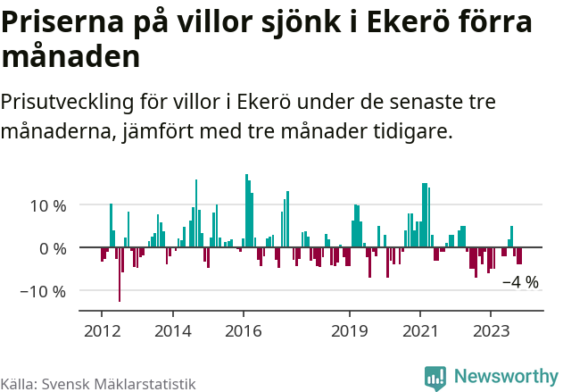 Graf: Prisutveckling för villor i Ekerö kommun