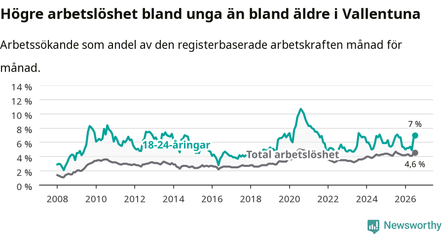 Graf: Skillnad i arbetslöshet mellan unga och hela befolkningen i Vallentuna kommun