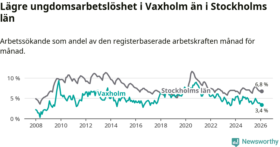Graf: Arbetslöshet bland unga i Vaxholms kommun och Stockholms län