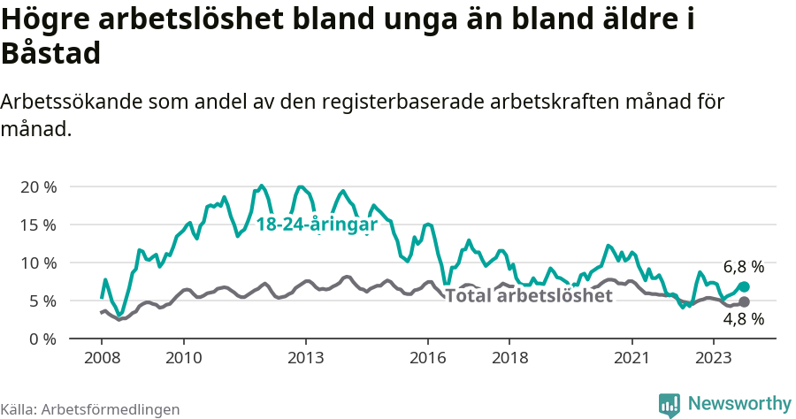 Graf: Skillnad i arbetslöshet mellan unga och hela befolkningen i Båstads kommun