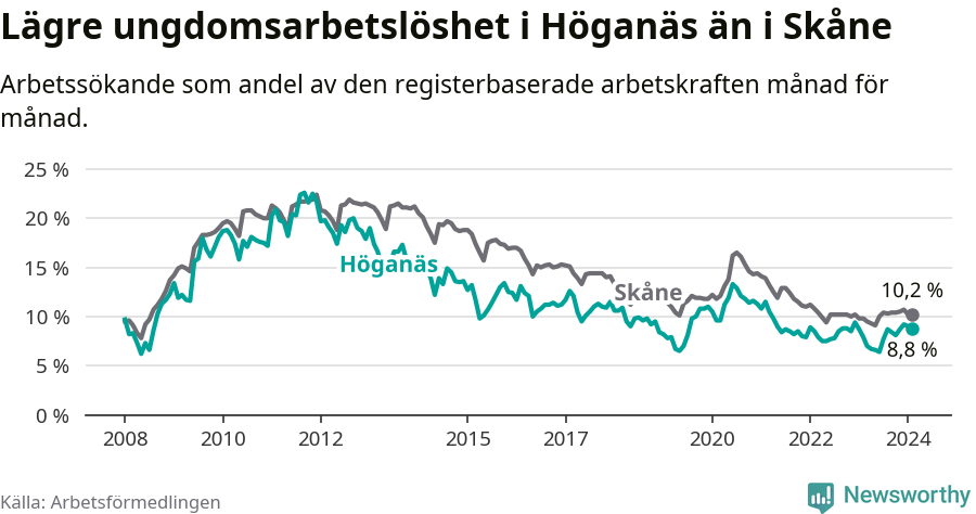Graf: Arbetslöshet bland unga i Höganäs kommun och Skåne län