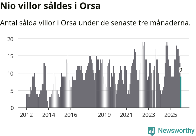 Graf: Antal sålda villor i Orsa kommun