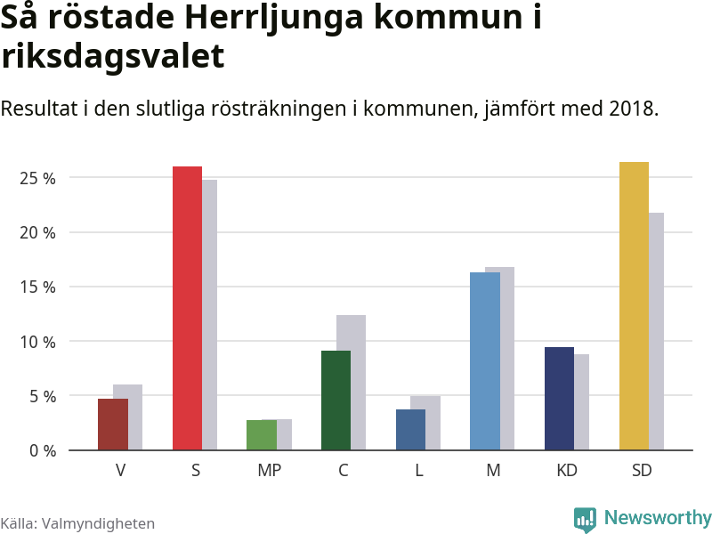 Graf: Så röstade Herrljunga kommun i riksdagsvalet, jämfört med 2018