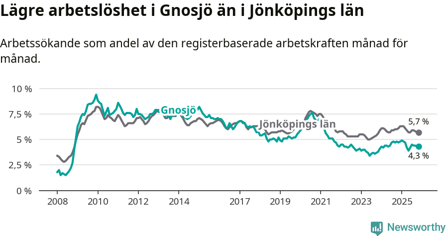 Graf: Arbetslöshet i Gnosjö kommun och Jönköpings län
