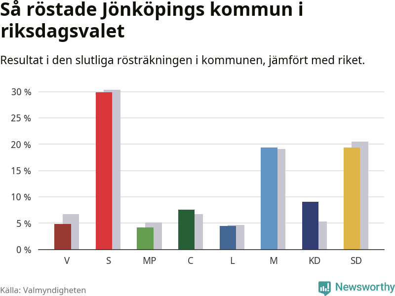 Graf: Så röstade Jönköpings kommun i riksdagsvalet, jämfört med riket