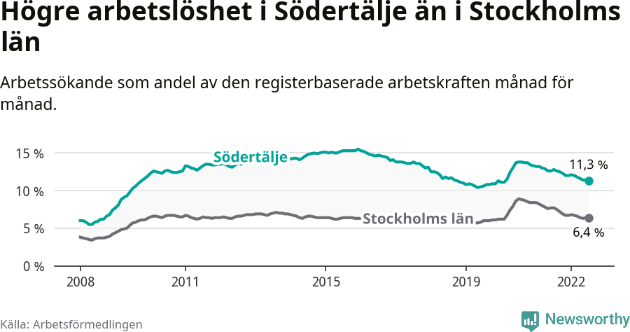 Graf: Arbetslöshet i Södertälje kommun och Stockholms län